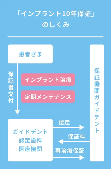 インプラント10年保証とは、保証機関ガイドデントの認定するガイドデント認定歯科医療機関が提供するインプラントの10年保証サービスです